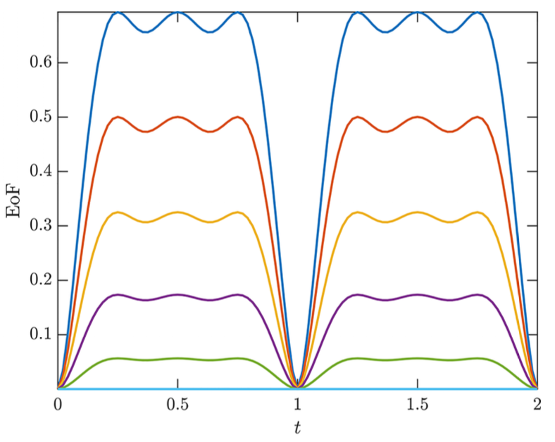Convex-roof entanglement figure