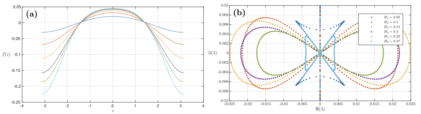 Floquet spectral stability schematic