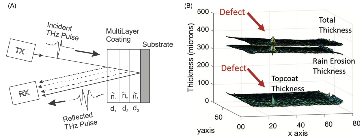 Terahertz NDE figure